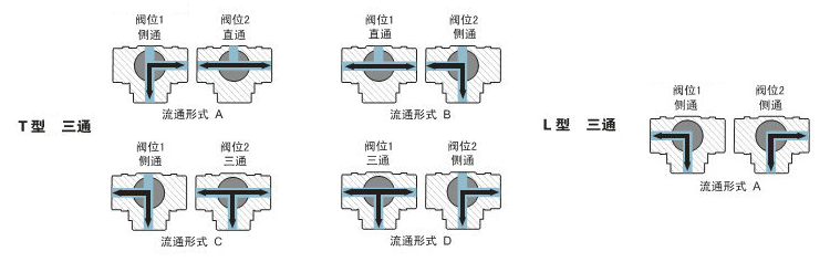 三通(tong)球閥原理(li)圖