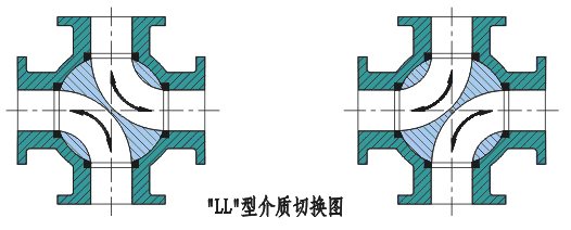 四通(tong)球閥換向原理(li)圖